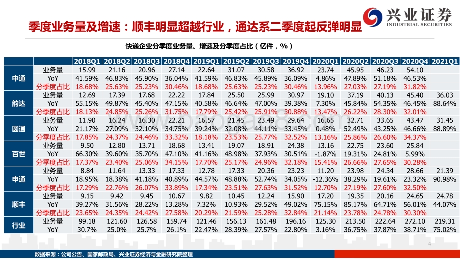 快递行业2020年年报及2021年一季报总结.pdf_第4页
