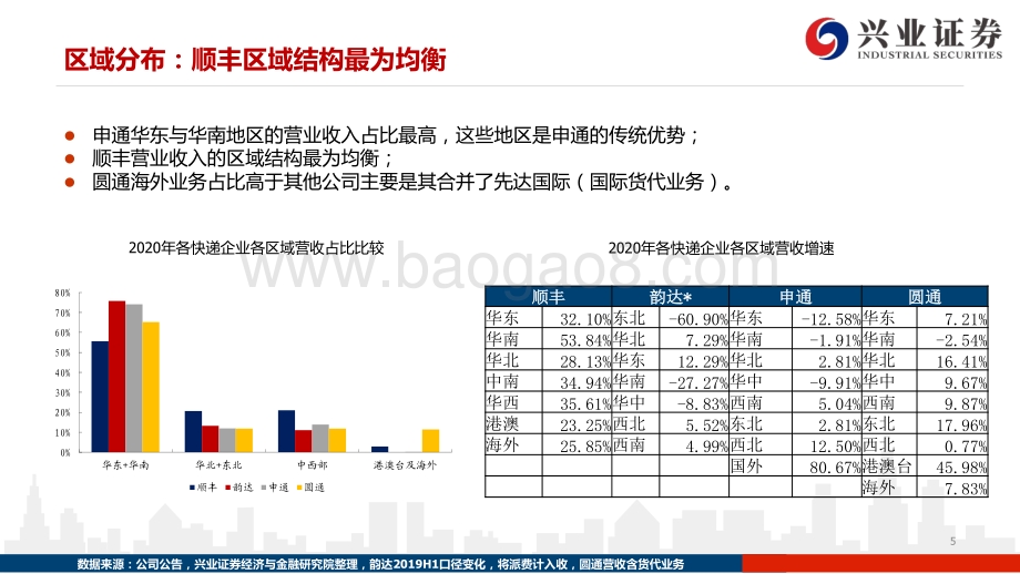 快递行业2020年年报及2021年一季报总结.pdf_第5页