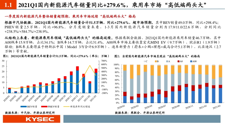 新能源汽车行业2021年中期投资策略.pdf_第5页