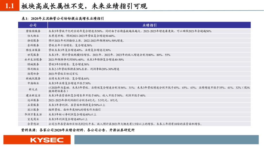 物管行业2021年中期投资策略.pdf_第5页