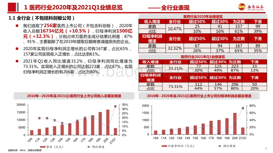 医药行业2020年年报及2021年一季报总结.pdf_第4页