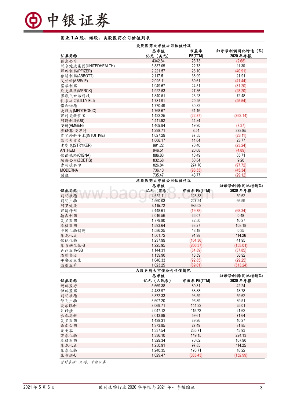 医药生物行业2020年年报与2021年一季报综述.pdf_第3页