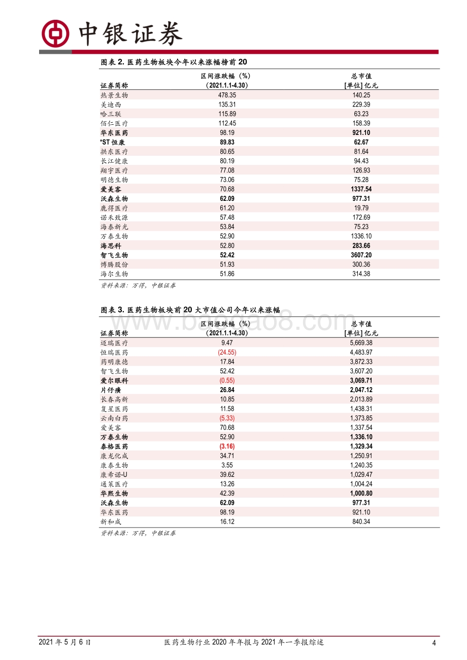 医药生物行业2020年年报与2021年一季报综述.pdf_第4页