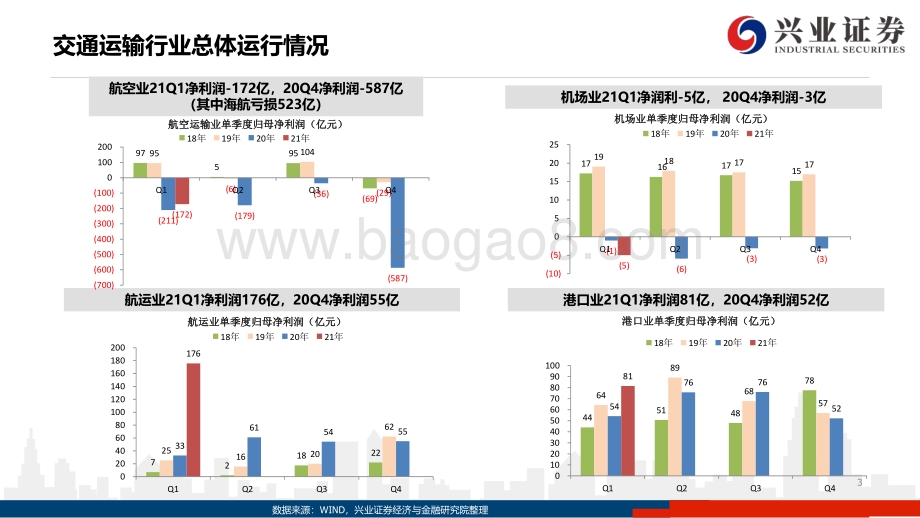 交通运输行业2020年年报及2021年一季报总结.pdf_第3页