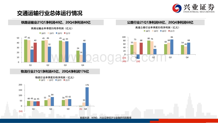 交通运输行业2020年年报及2021年一季报总结.pdf_第4页