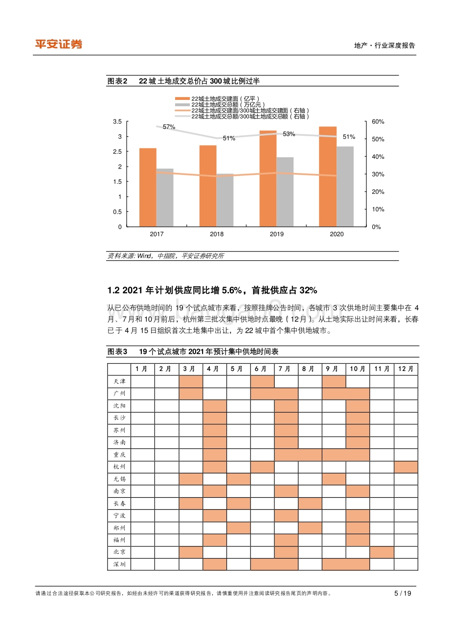 地产政策洞察系列之一：首批集中供地开幕土拍市场有何特征.pdf_第5页