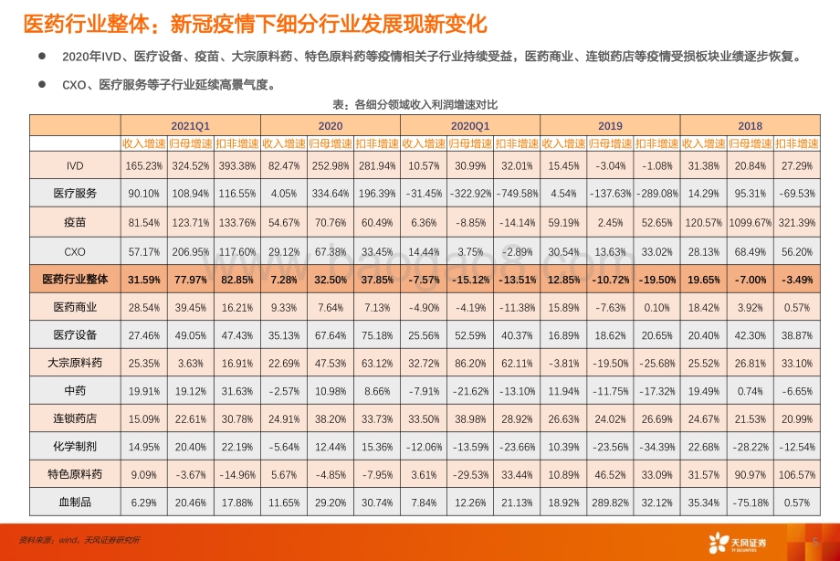 医药行业2020&2021Q1财报分析.pdf_第5页
