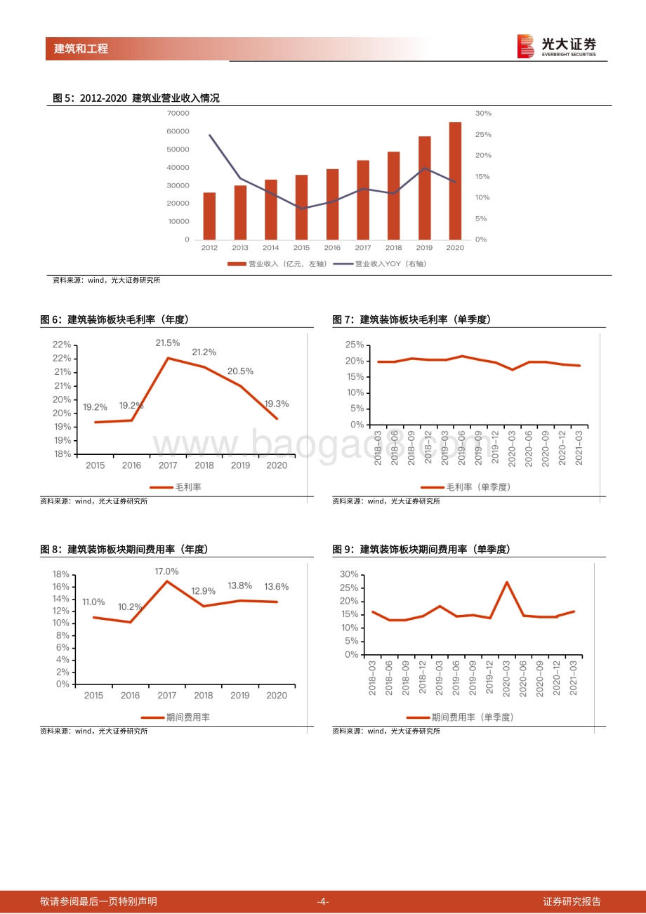建筑行业2020年报及2021年一季报总结报告.pdf_第4页