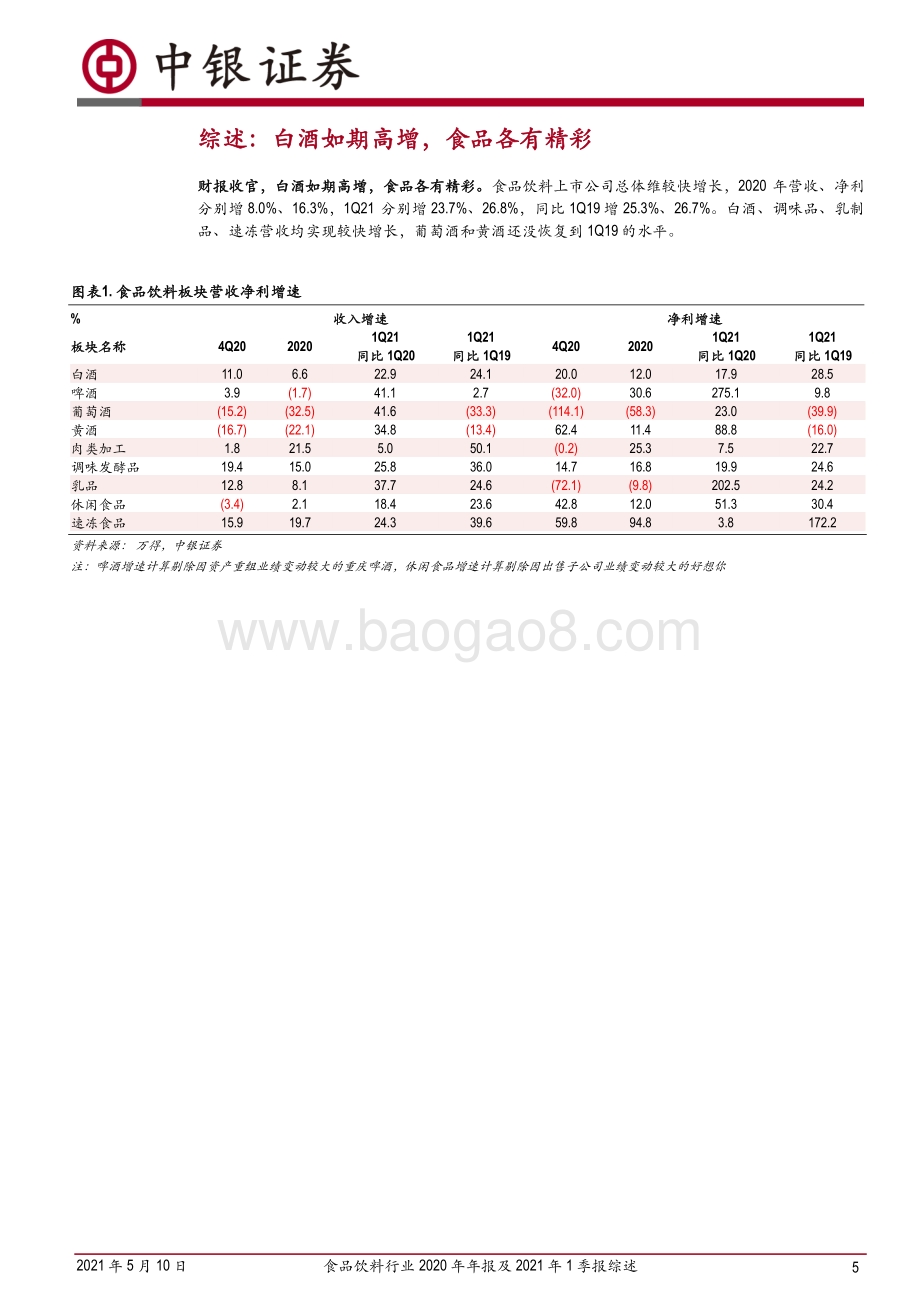 食品饮料行业2020年年报及2021年1季报综述.pdf_第5页