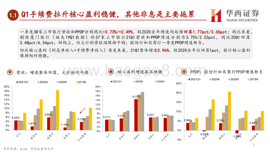 上市银行2021Q1业绩综述.pdf_第4页