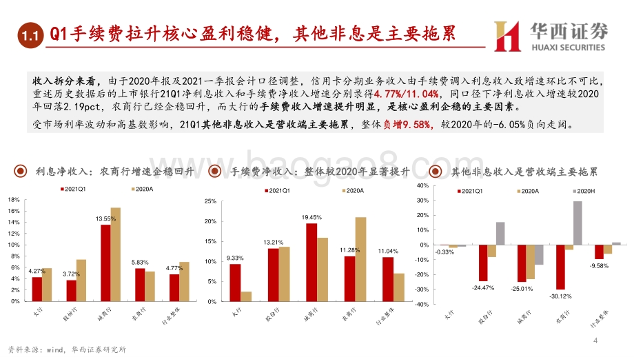 上市银行2021Q1业绩综述.pdf_第5页