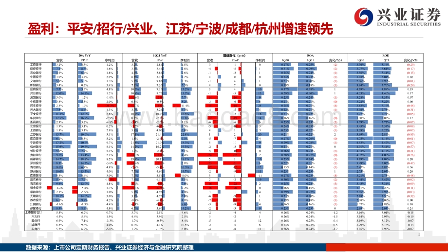 银行2021年1季报综述.pdf_第4页