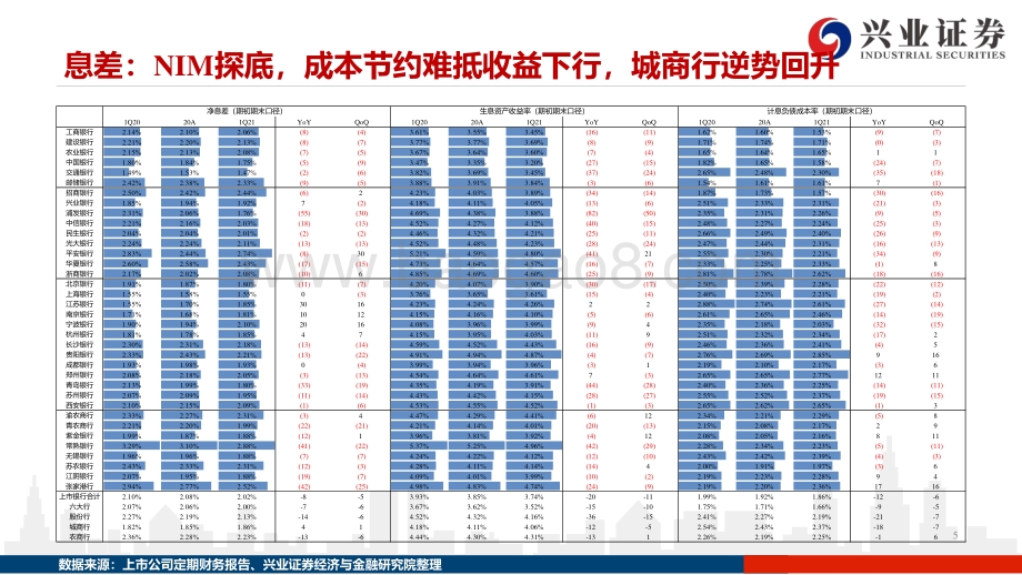 银行2021年1季报综述.pdf_第5页