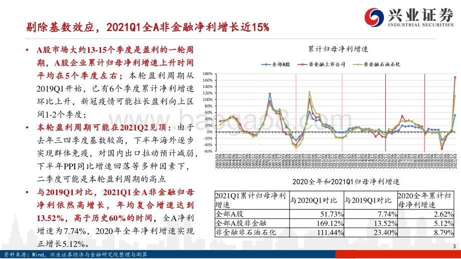 A股2021年一季报及2020年报分析.pdf_第3页