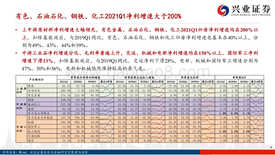 A股2021年一季报及2020年报分析.pdf_第4页