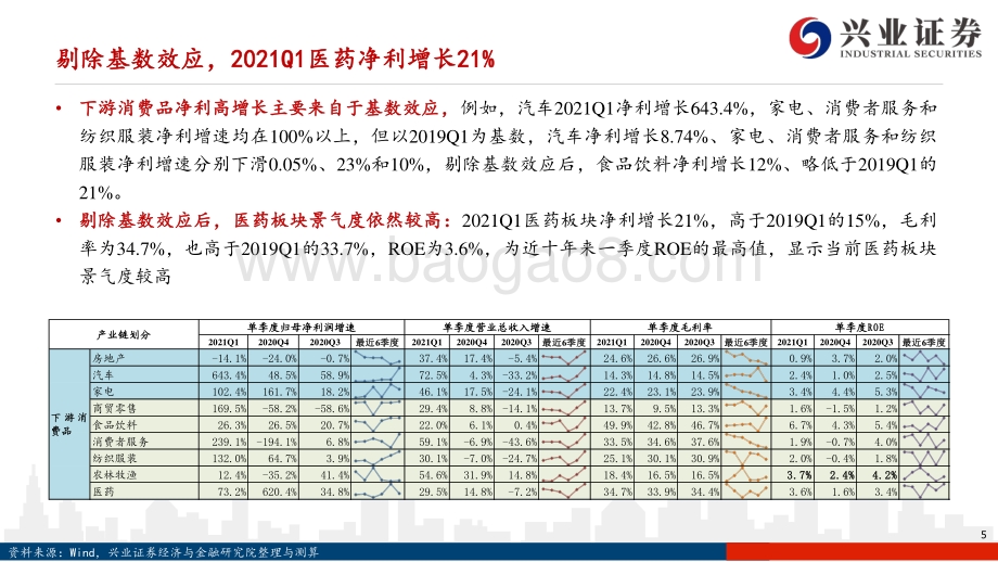 A股2021年一季报及2020年报分析.pdf_第5页