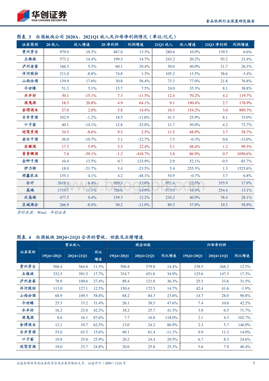 食品饮料板块2020年报&2021年一季报回顾.pdf_第5页
