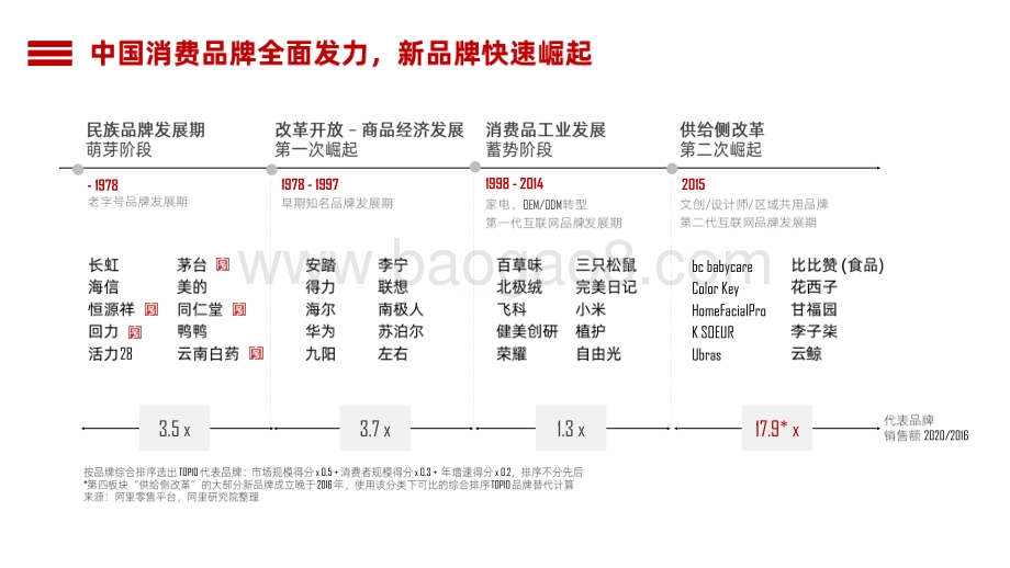 2021-2022中国消费品牌发展研究报告.pdf_第5页