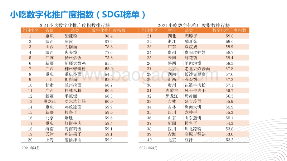 2021-2022中国小吃数字化推广度指数报告.pptx_第5页