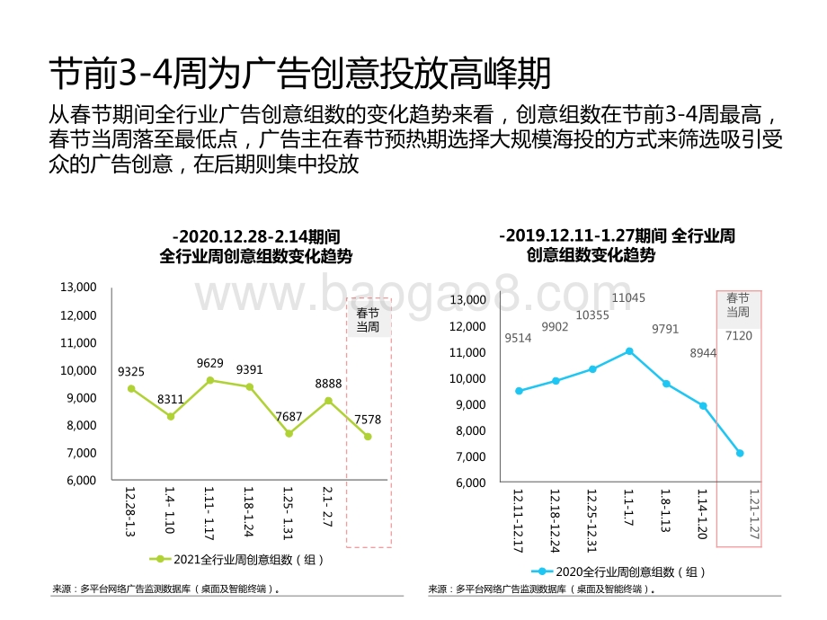 2021年春节营销分析报告.pptx_第4页