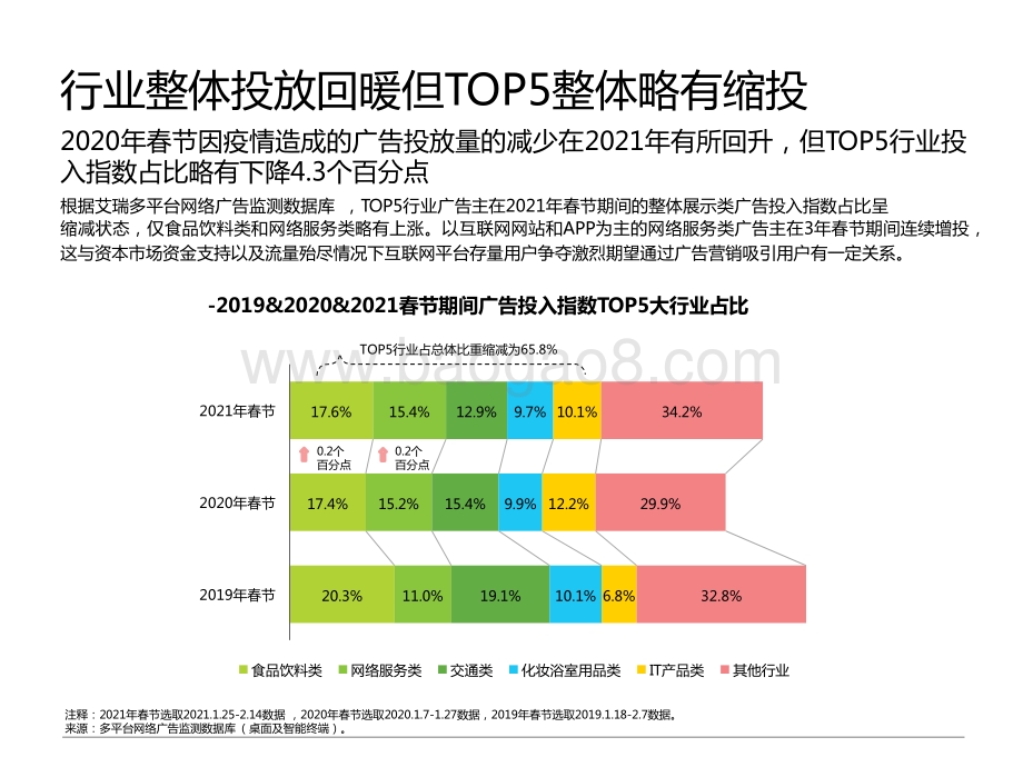 2021年春节营销分析报告.pptx_第5页
