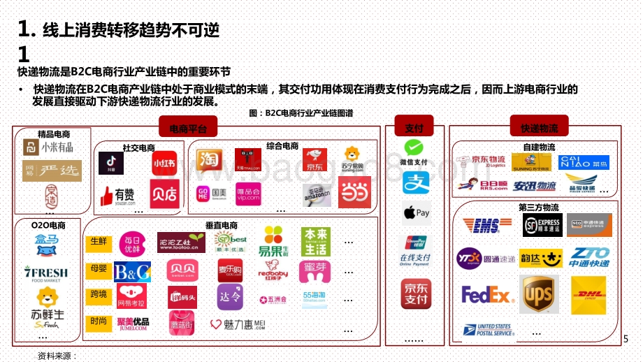 2021-2022快递行业研究报告.pptx_第4页