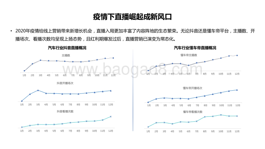 2021-2022汽车直播行业研究报告.pptx_第4页