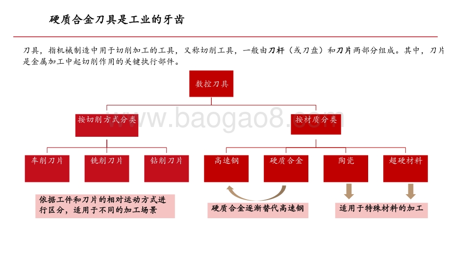 2021-2022数控硬质合金刀具行业顺周期+进口替代分析报告.pptx_第4页