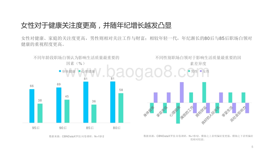 2021-2022职场白领健康图鉴报告.pptx_第5页
