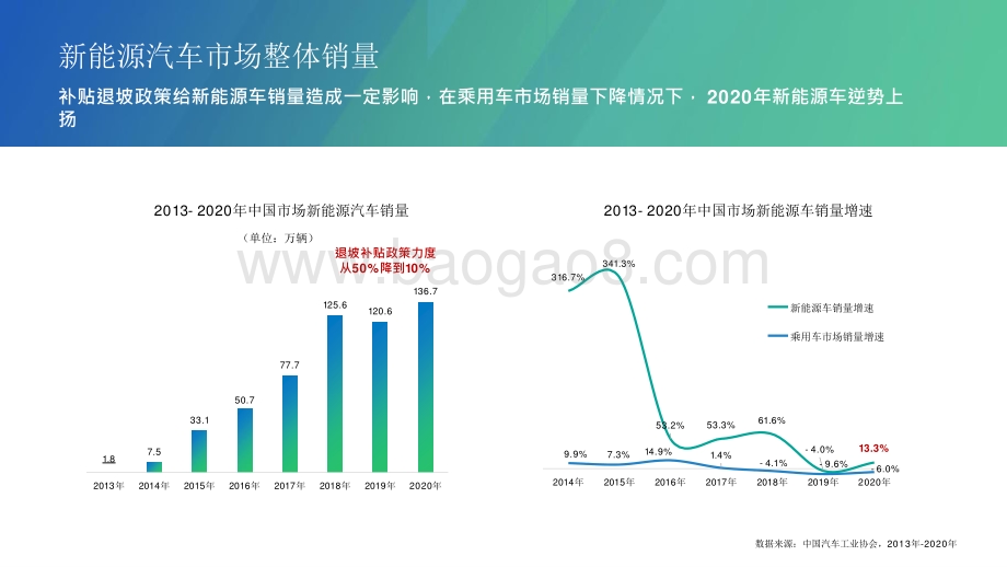 2021-2022新能源汽车行业洞察报告.pptx_第5页