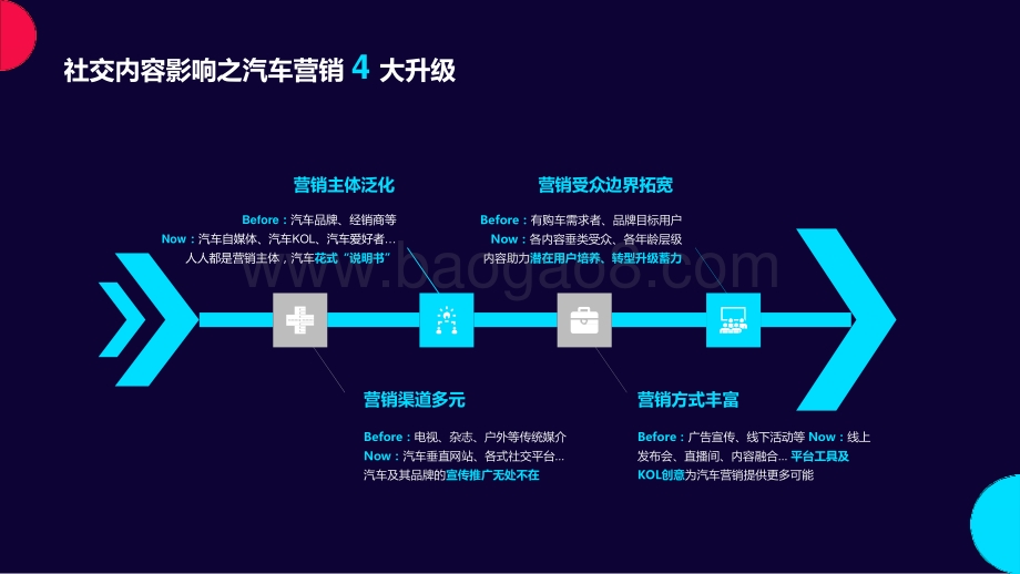 2020-2021汽车内容生态营销分析报告.pptx_第4页