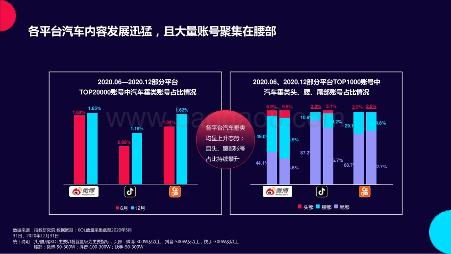 2020-2021汽车内容生态营销分析报告.pptx_第5页