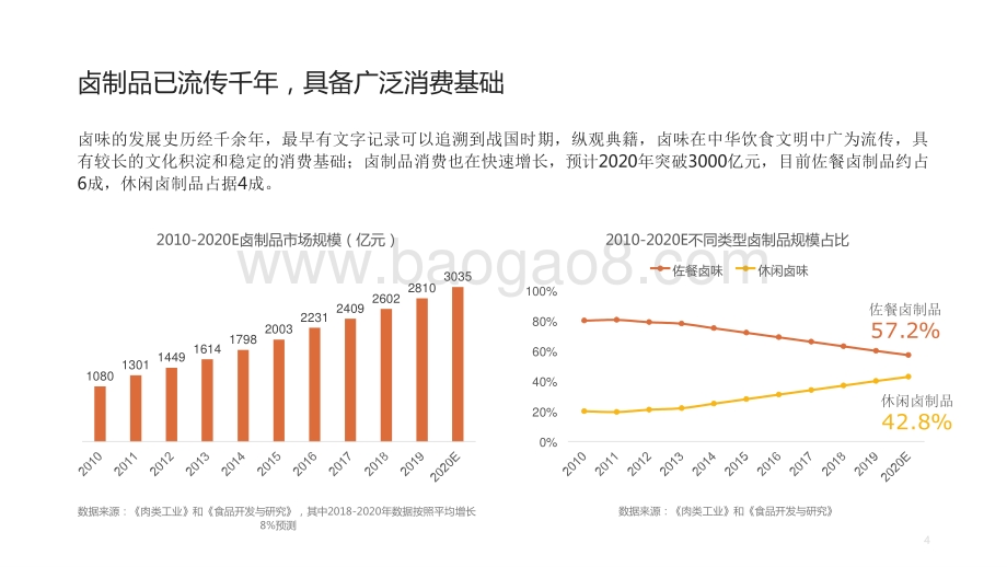 2021-2022卤制品行业消费趋势报告.pptx_第4页