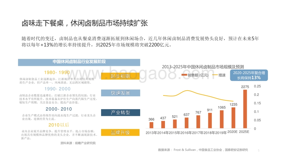 2021-2022卤制品行业消费趋势报告.pptx_第5页