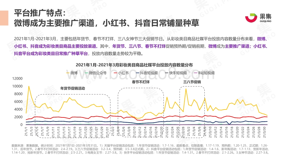 2021年Q1国货彩妆品牌社媒营销投放分析报告.pdf_第3页