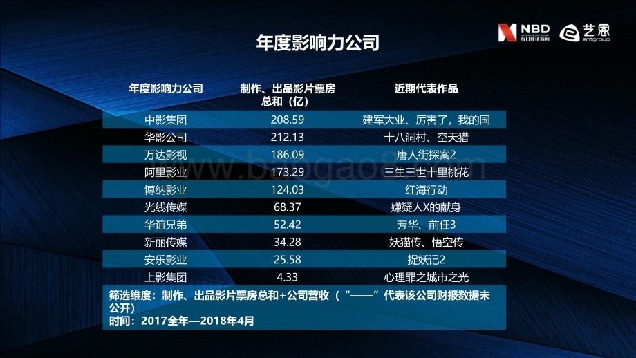 2018中国电影投资影响力榜.pdf_第3页