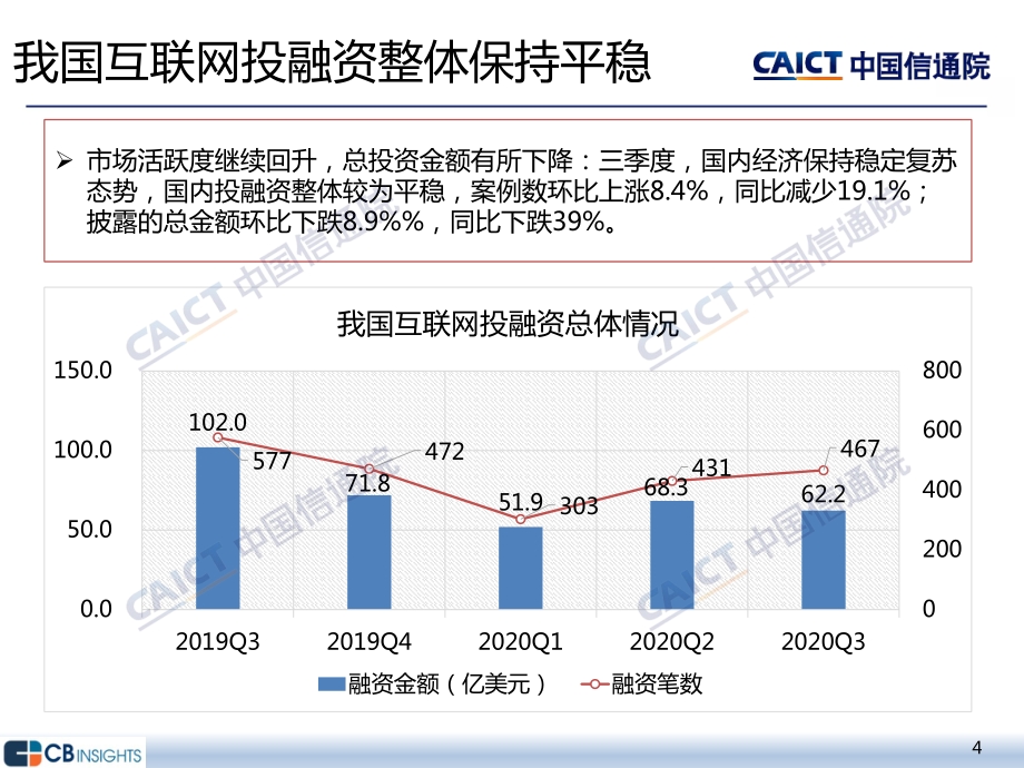 2020年三季度互联网投融资运行情况.pdf_第4页