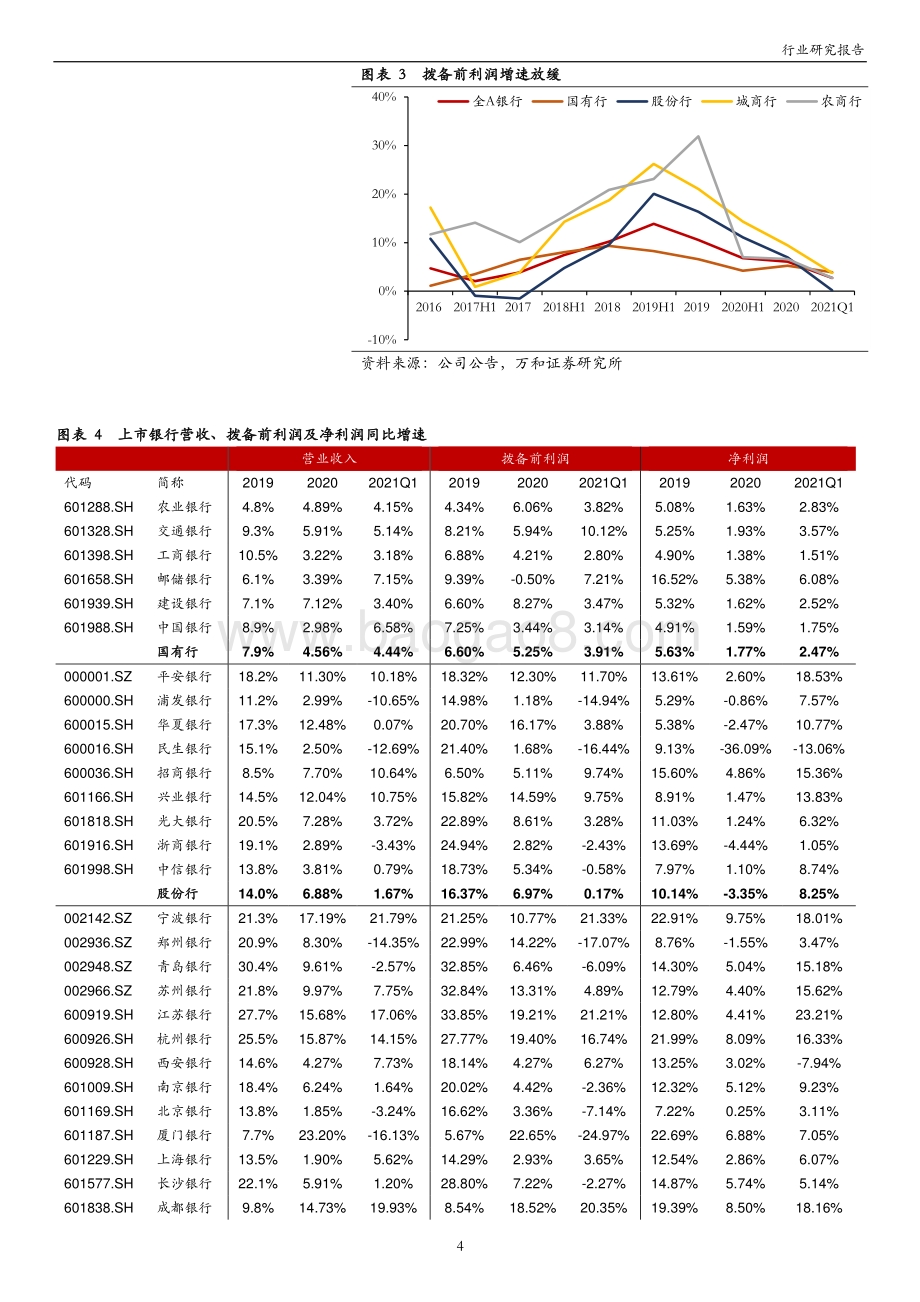 上市银行2020年年报及2021Q1季报综述.pdf_第4页