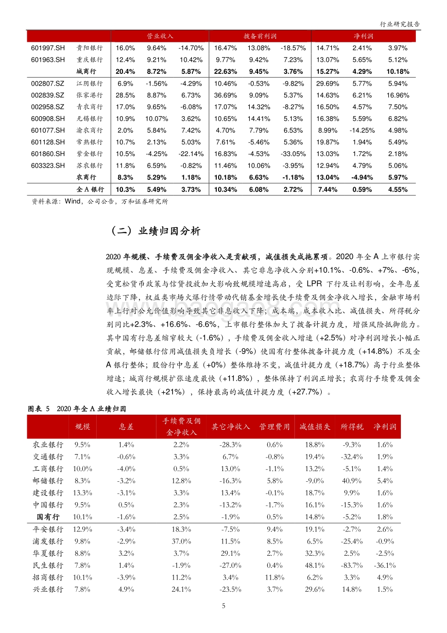 上市银行2020年年报及2021Q1季报综述.pdf_第5页