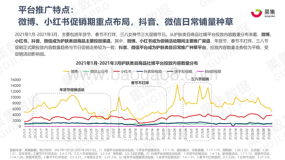 护肤品牌21年Q1社媒营销投放分析报告.pdf_第3页