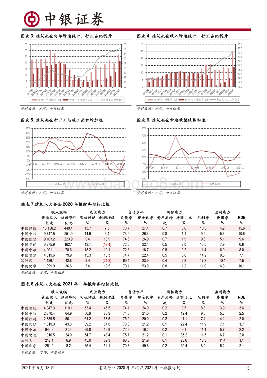 建筑行业2020年年报及2021年一季报综述：央企与地方建企表现较好基建订单有所回升.pdf_第3页