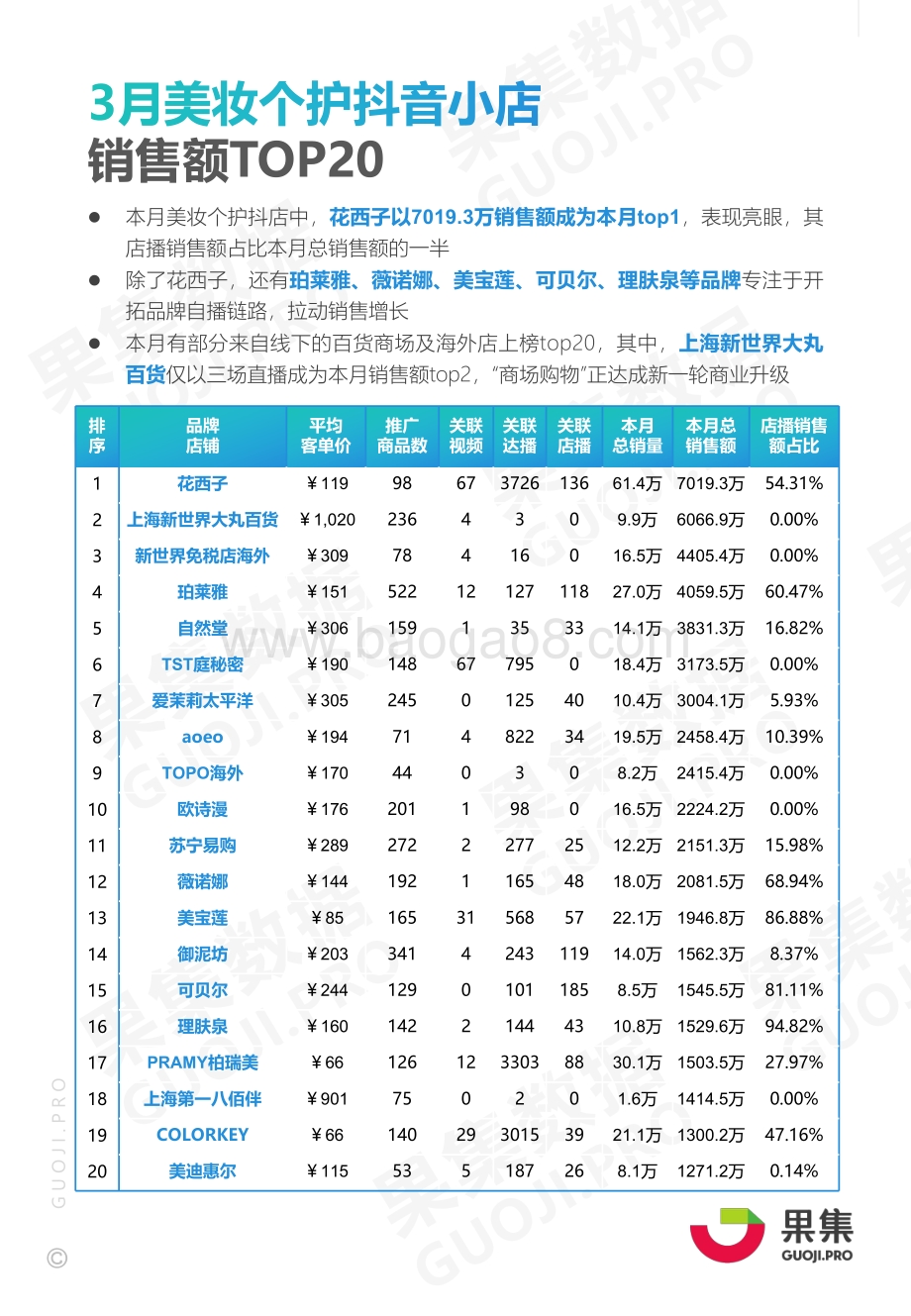 2021年3月美妆个护品类抖音小店品牌月报.pdf_第2页