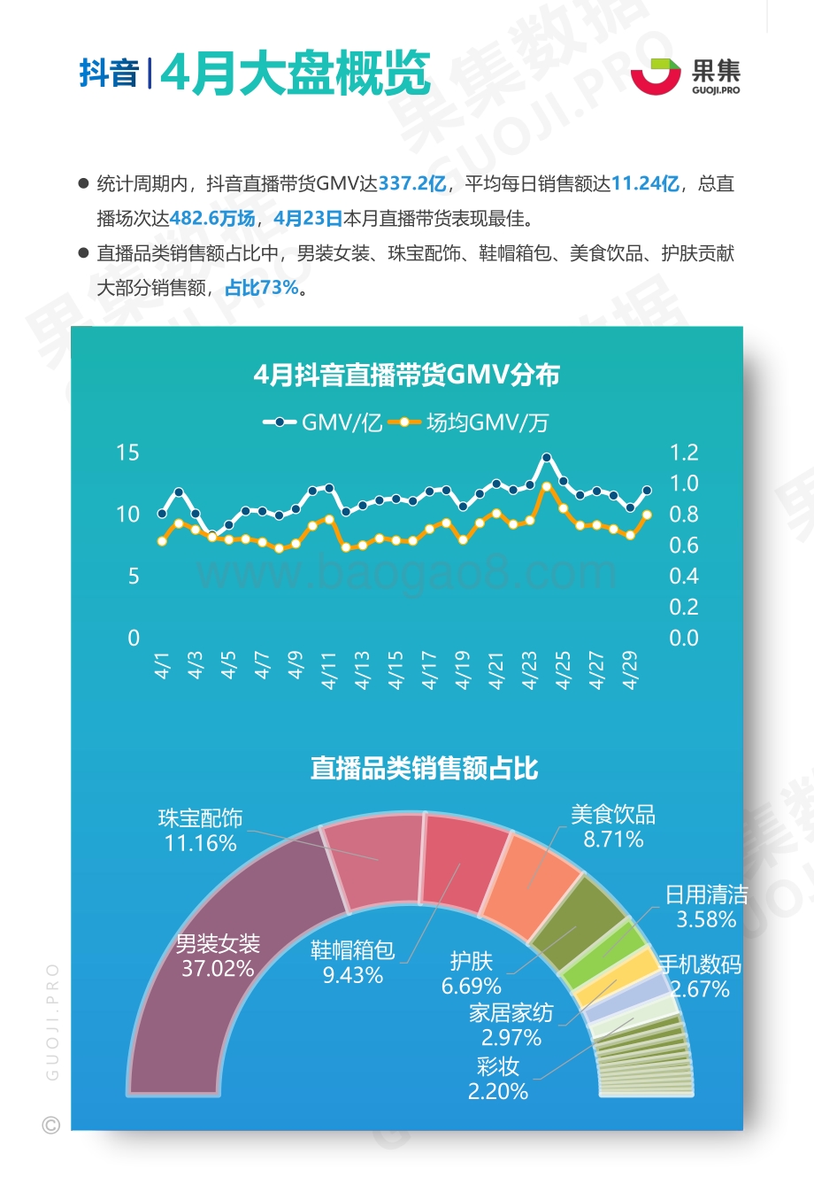 2021年4月美妆护肤、食品饮料抖音品牌月报.pdf_第3页