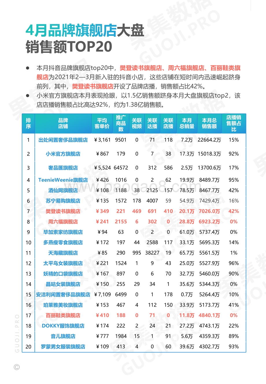 2021年4月美妆护肤、食品饮料抖音品牌月报.pdf_第4页