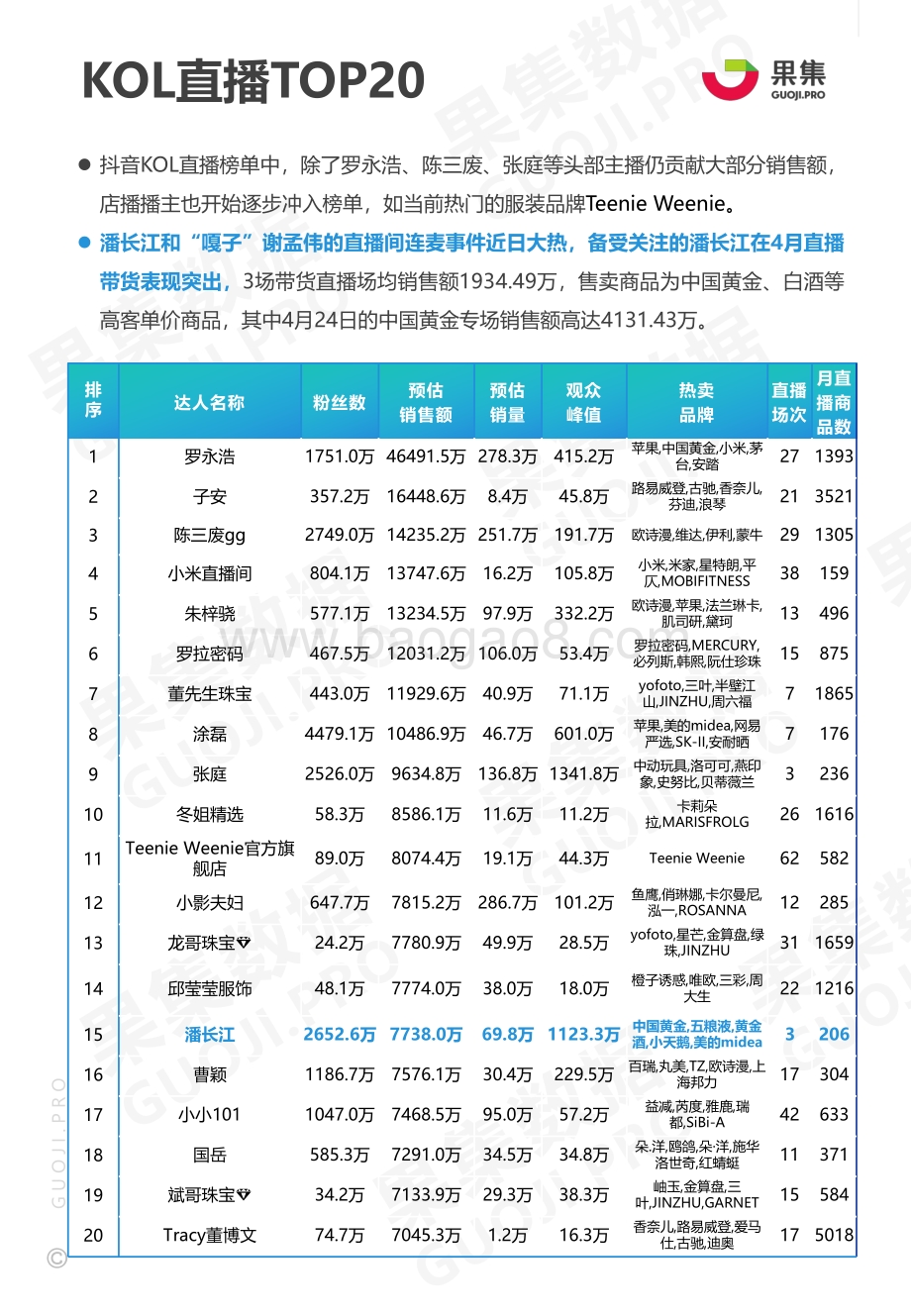 2021年4月美妆护肤、食品饮料抖音品牌月报.pdf_第5页