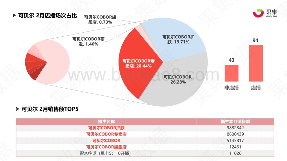 2021年2月美妆个护品牌抖音数据分析.pdf_第5页