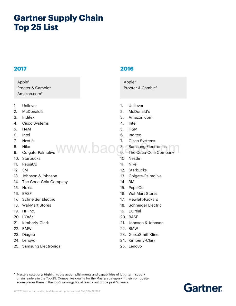 2019年gartner全球供应链25强（英文版）.pdf_第2页