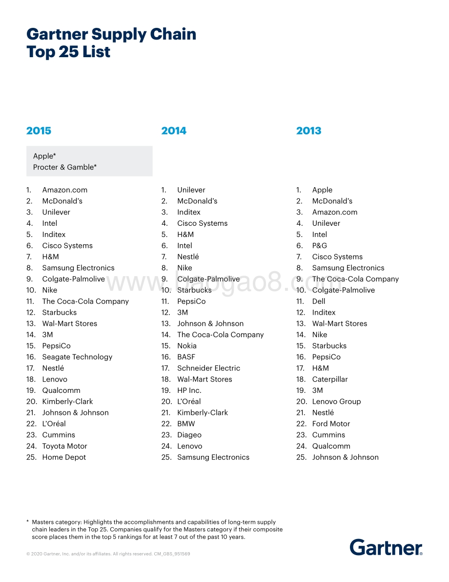 2019年gartner全球供应链25强（英文版）.pdf_第3页