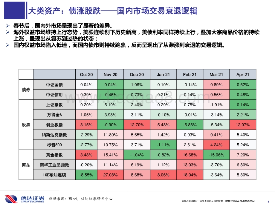 2021宏观经济与债券市场中期展望：行百里者半九十.pdf_第4页