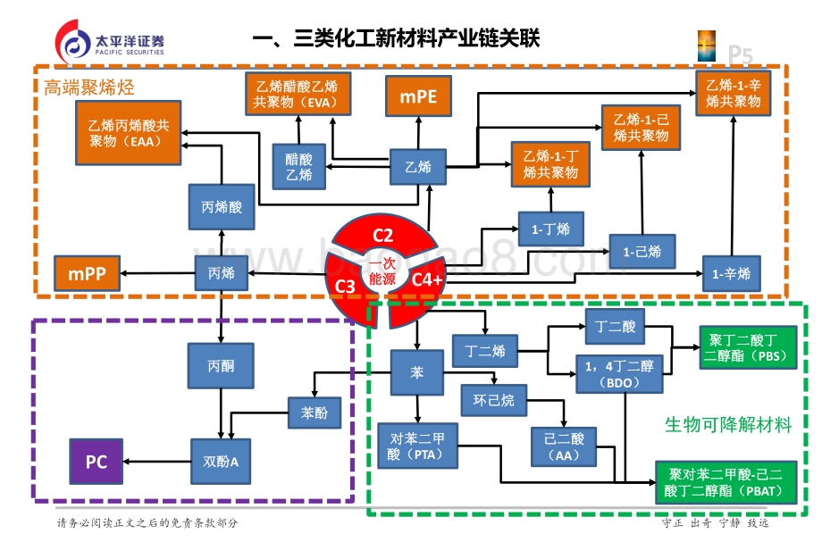 三类主要化工新材料行业格局及企业布局：高端聚烯烃、PC、生物可降解材料.pdf_第5页